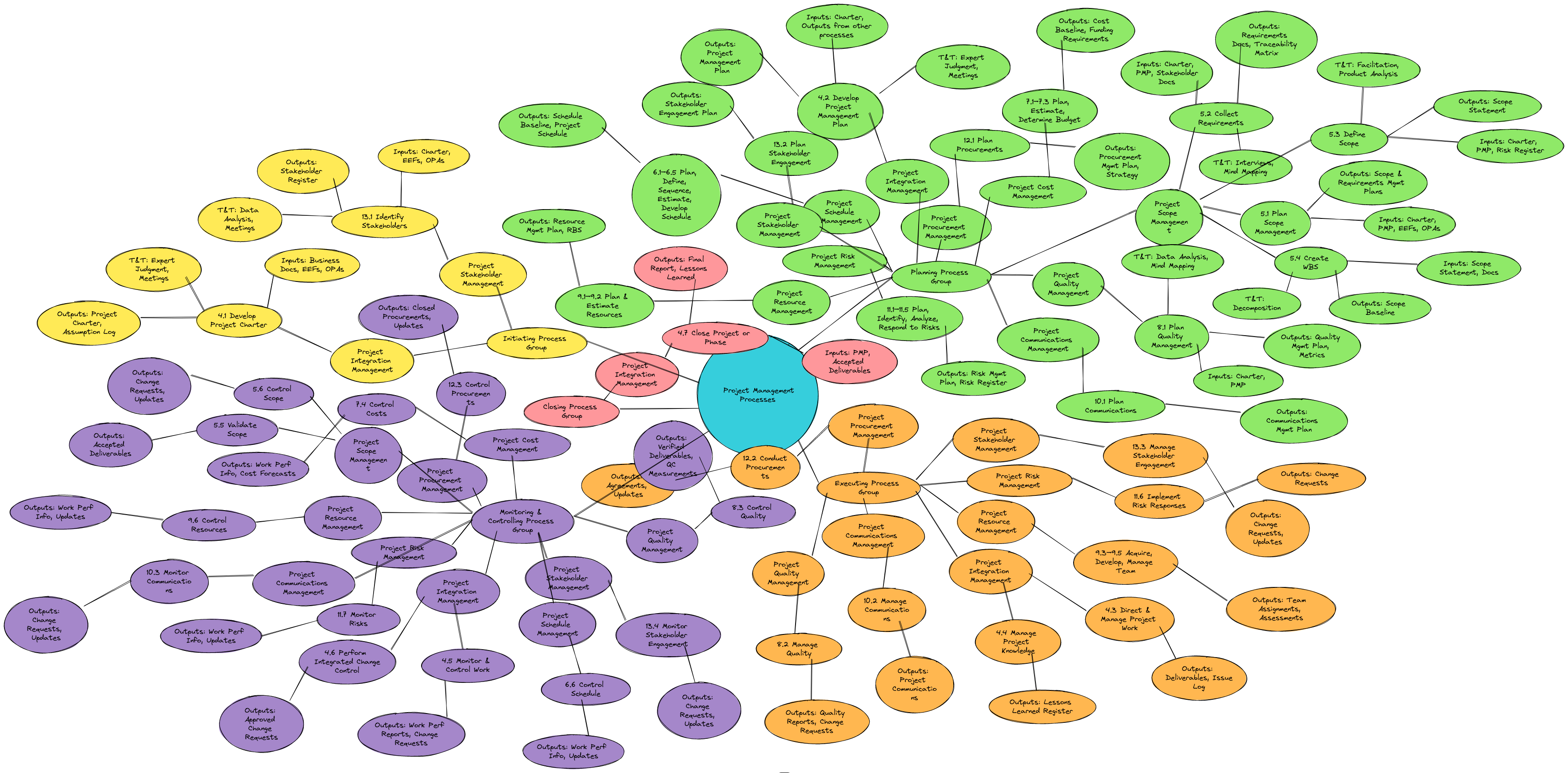 Project Management Processes (49 Processes) - PMBOK Mind Map | Blocks ...
