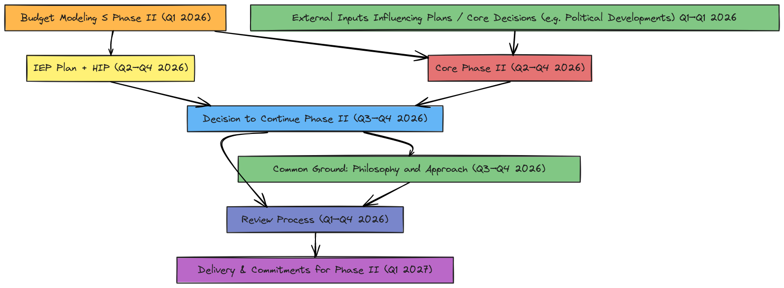 Project Phase Flow 2026–2027 | Blocks And Arrows