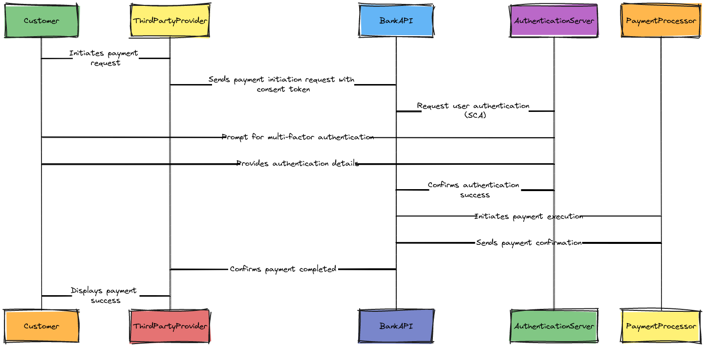 PSD2 Payment Flow - UML Sequence Diagram | Blocks And Arrows