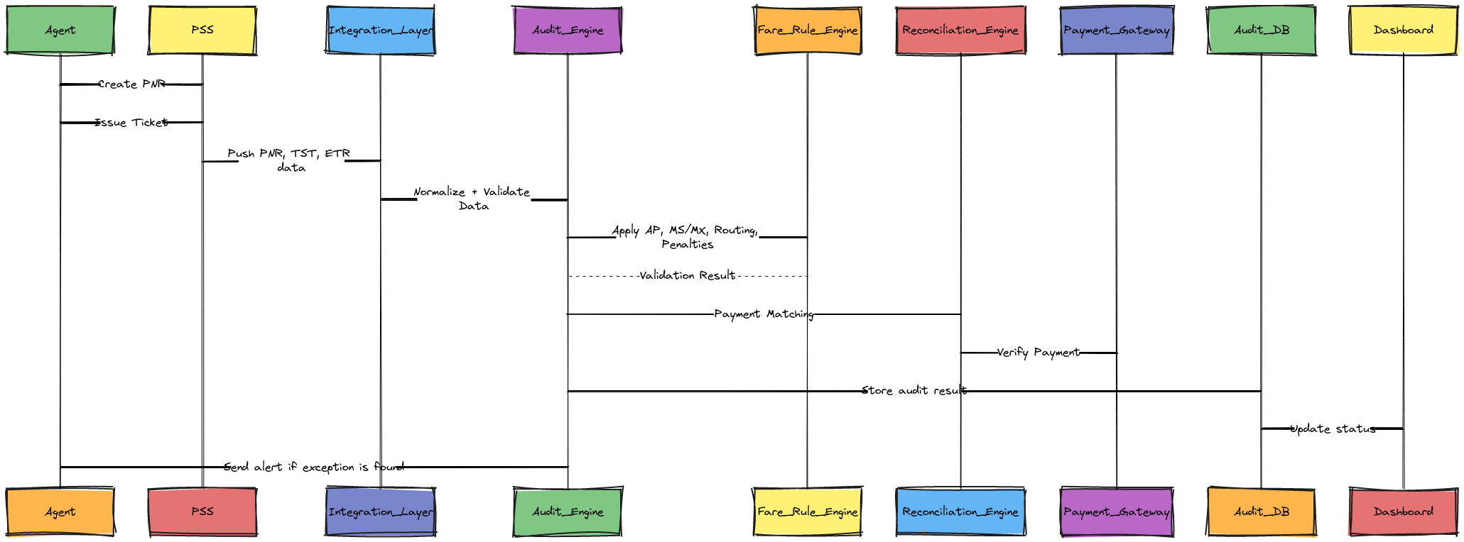 PSS → Audit Flow (Sequence Diagram) | Blocks And Arrows