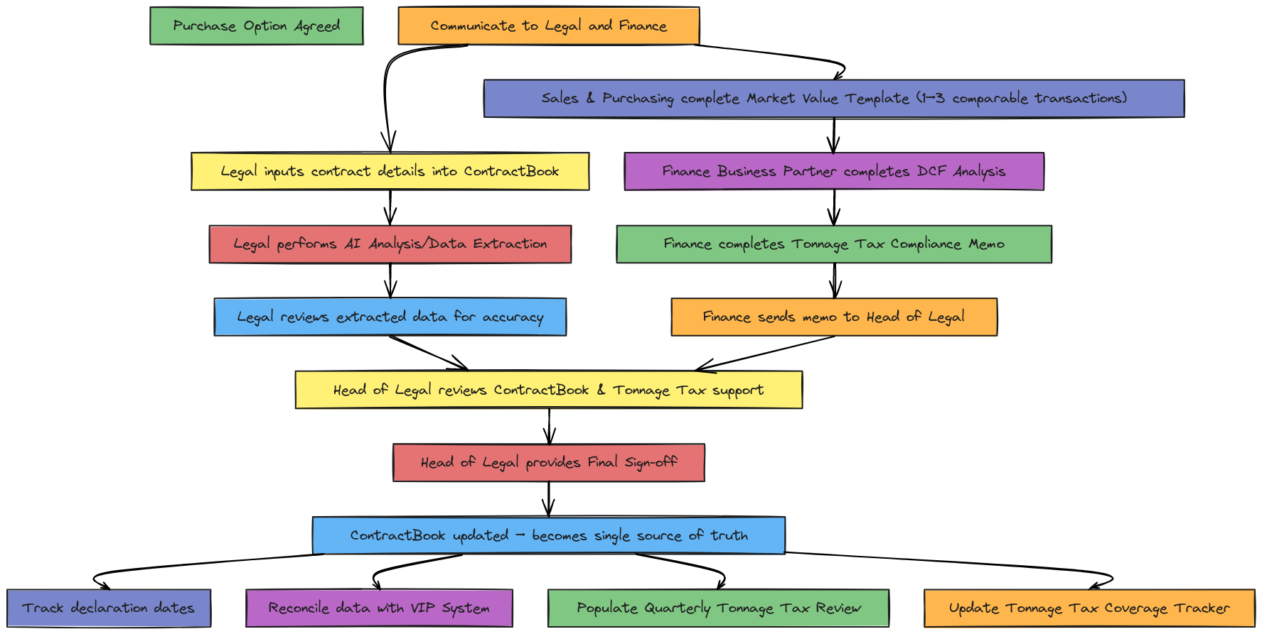 Purchase Option Process Flow Map | Blocks And Arrows