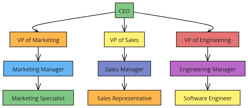 Simple Company Hierarchy | Blocks And Arrows