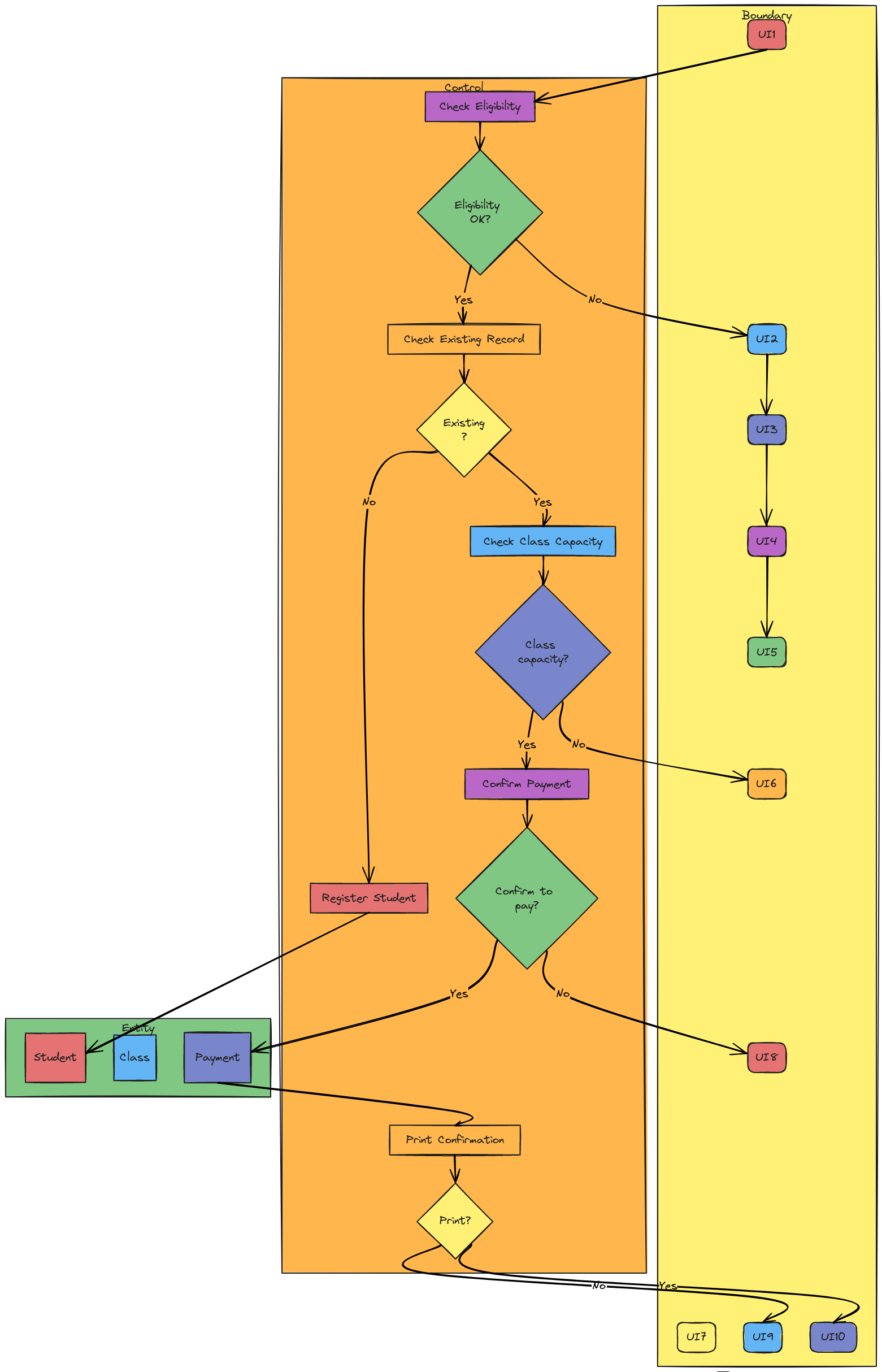 Swimlane Diagram: Boundary, Control, Entity | Blocks And Arrows
