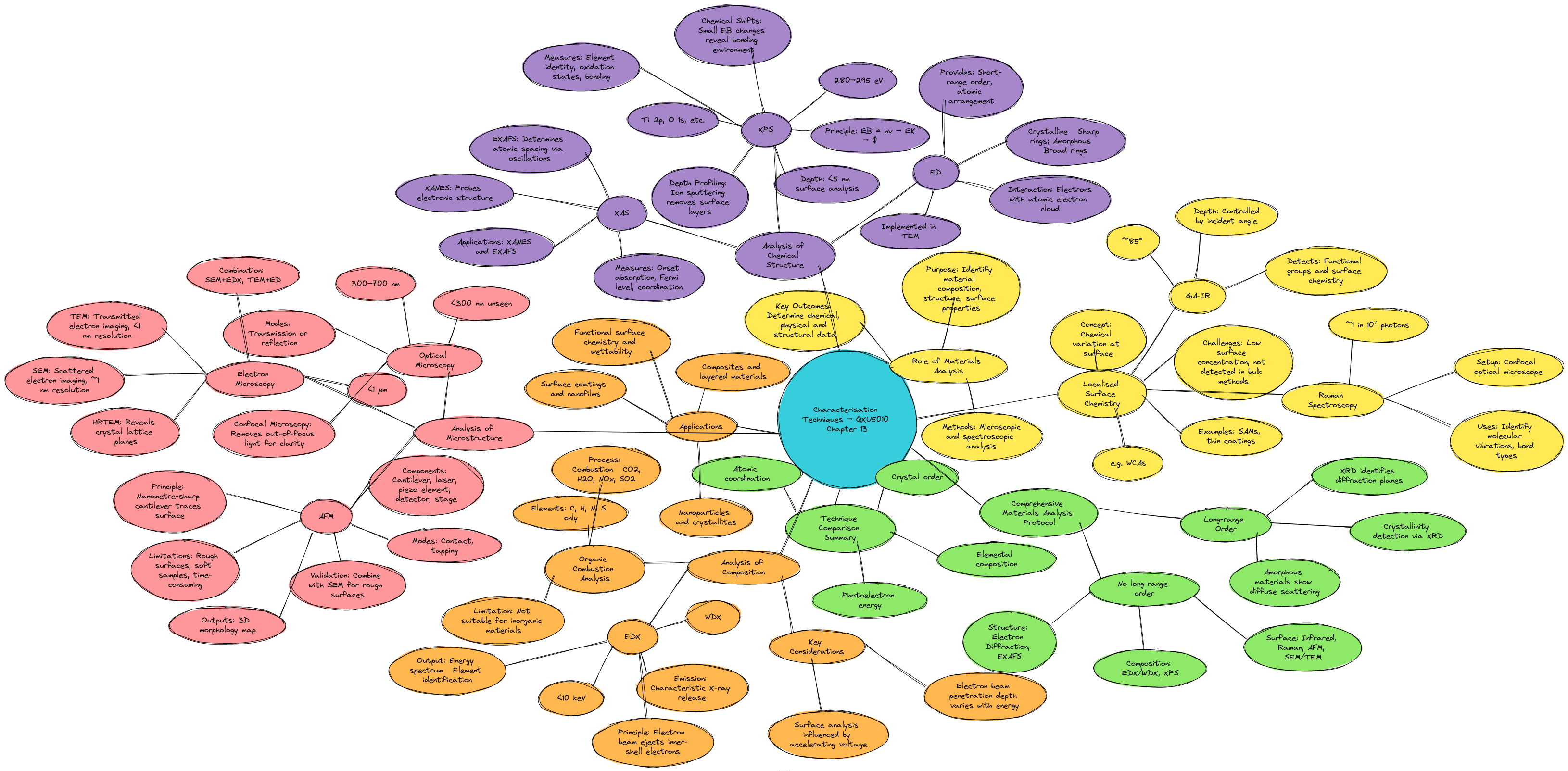QXU5010 Chapter 13 – Detailed Mindmap of Characterisation Techniques ...