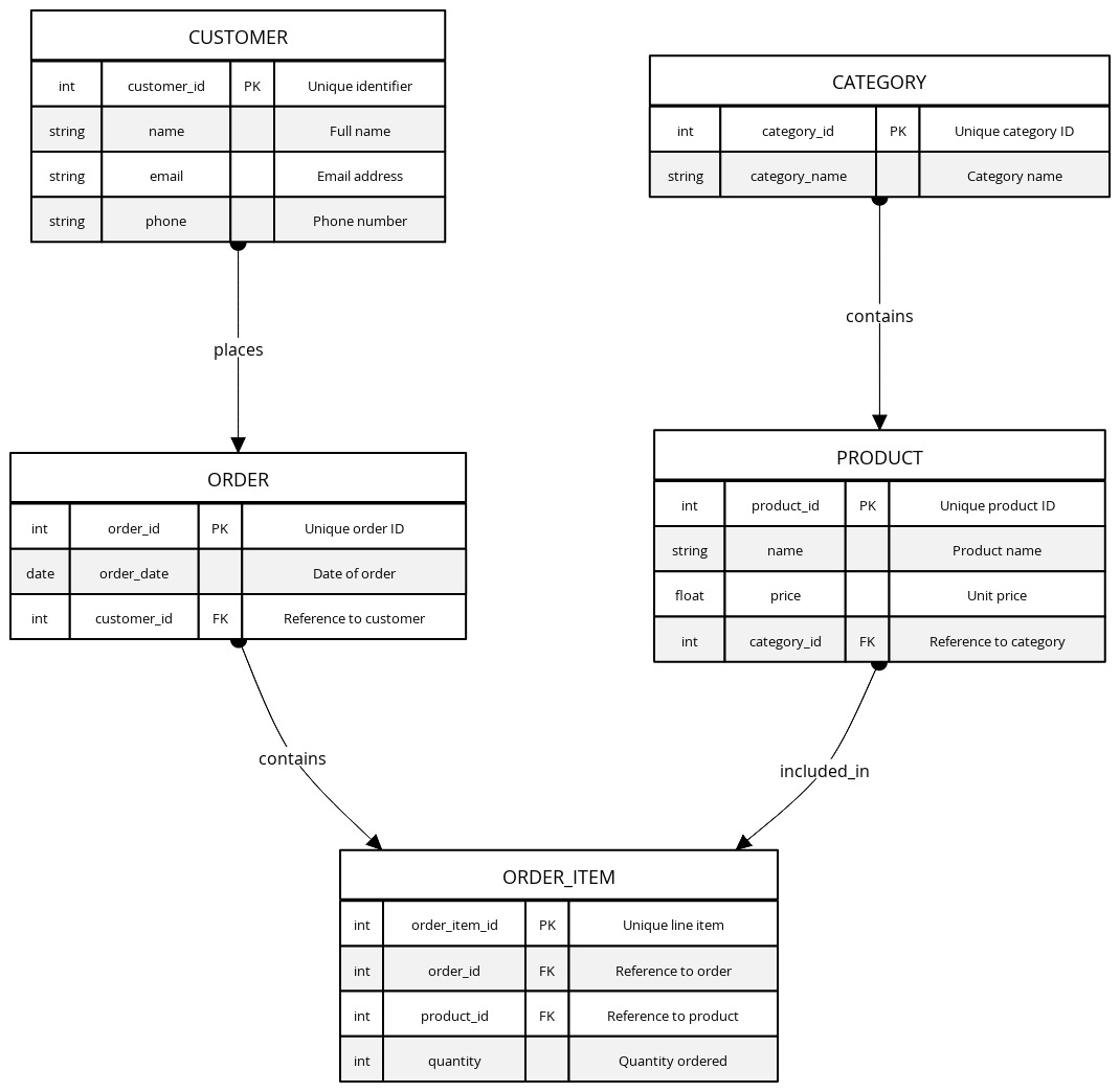 Normalized E-Commerce SQL Schema | Blocks And Arrows