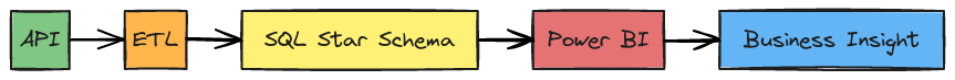 Vandret Konceptuel Framework: API til Business Insight | Blocks And Arrows