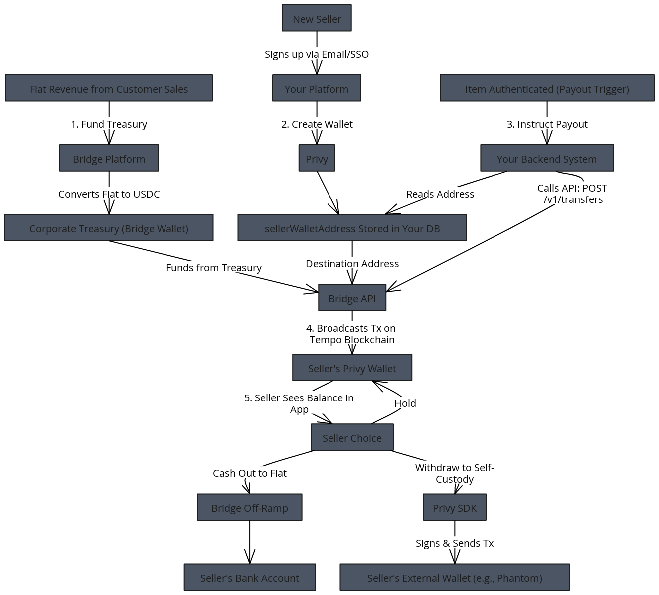 Tempo Blockchain Global Payout Architecture | Blocks And Arrows