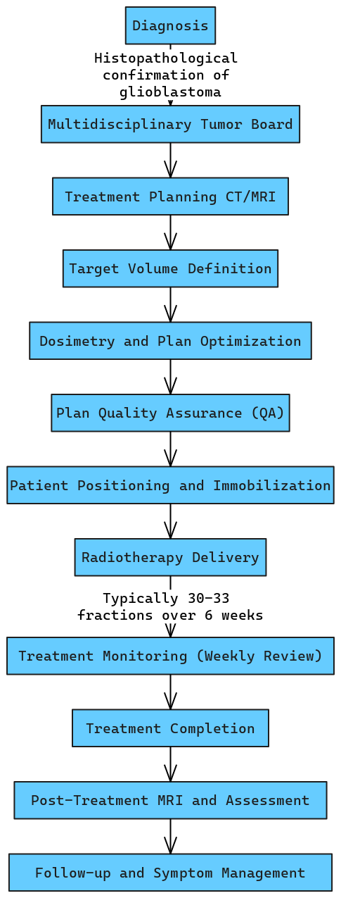 Radiotherapy Workflow for Glioblastoma (Modern Light Blue Style ...
