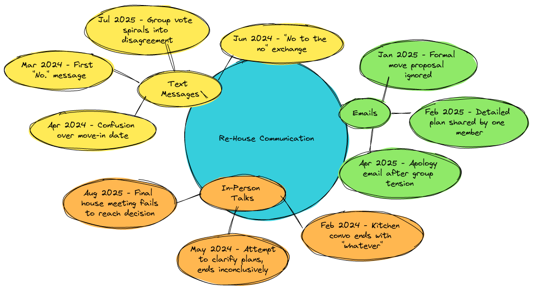 Re-House Communication Channels Map | Blocks And Arrows