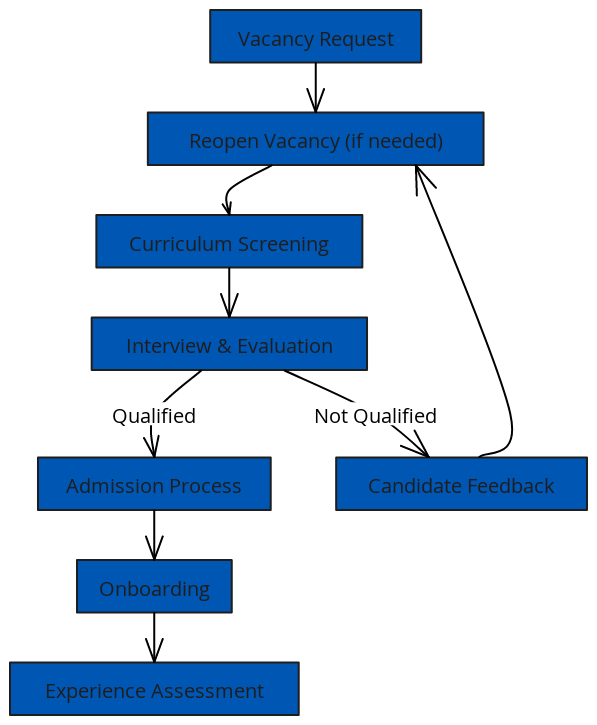 Recruitment Process Flow - Consultancy Template | Blocks And Arrows