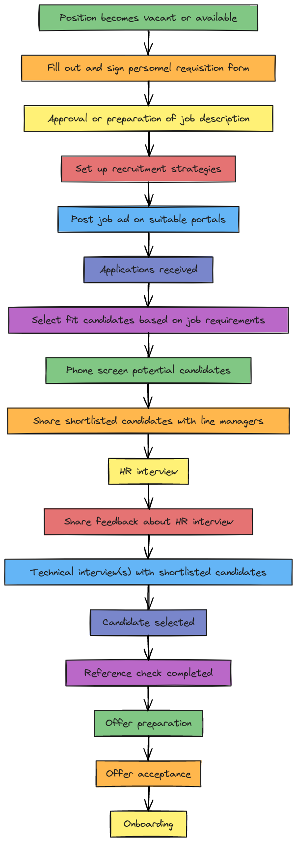 Recruitment Process Flowchart | Blocks And Arrows