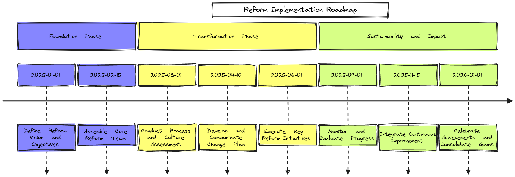 Reform Implementation Roadmap | Blocks And Arrows