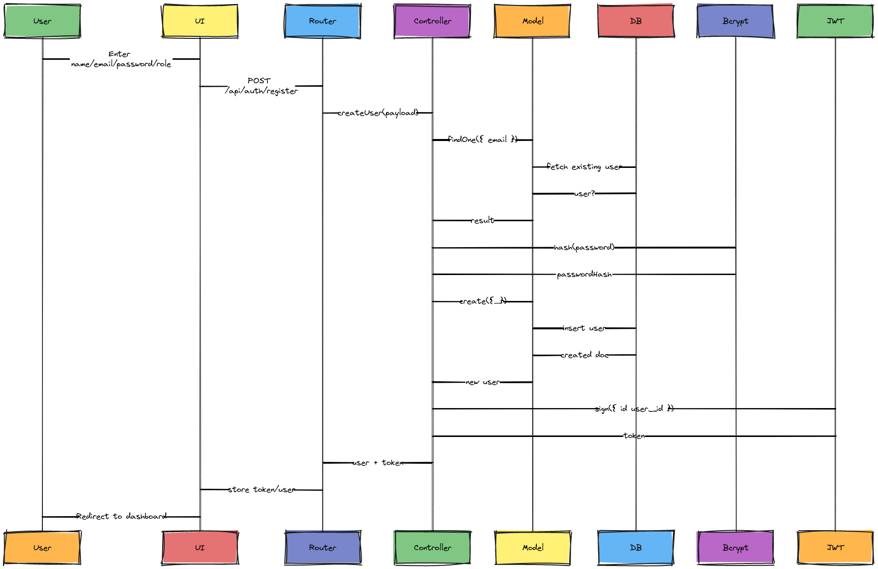Register Communication Diagram | Blocks And Arrows