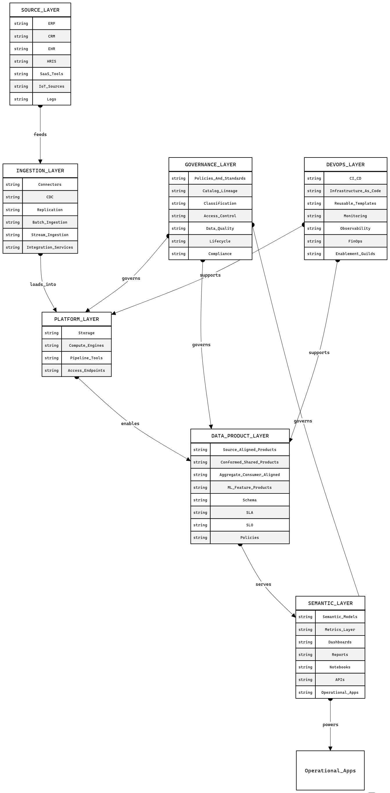 Relational Diagram of Data Mesh Conceptual Model | Blocks And Arrows