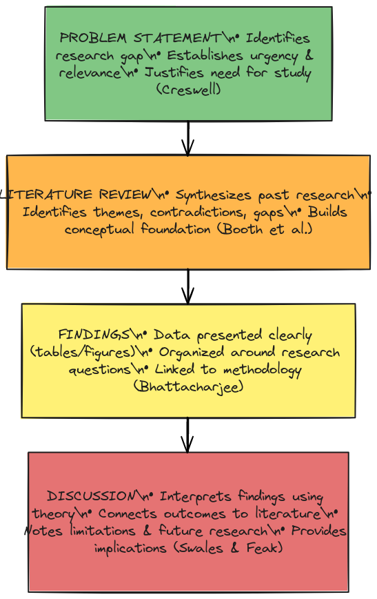 Research Paper Structure Flowchart | Blocks And Arrows