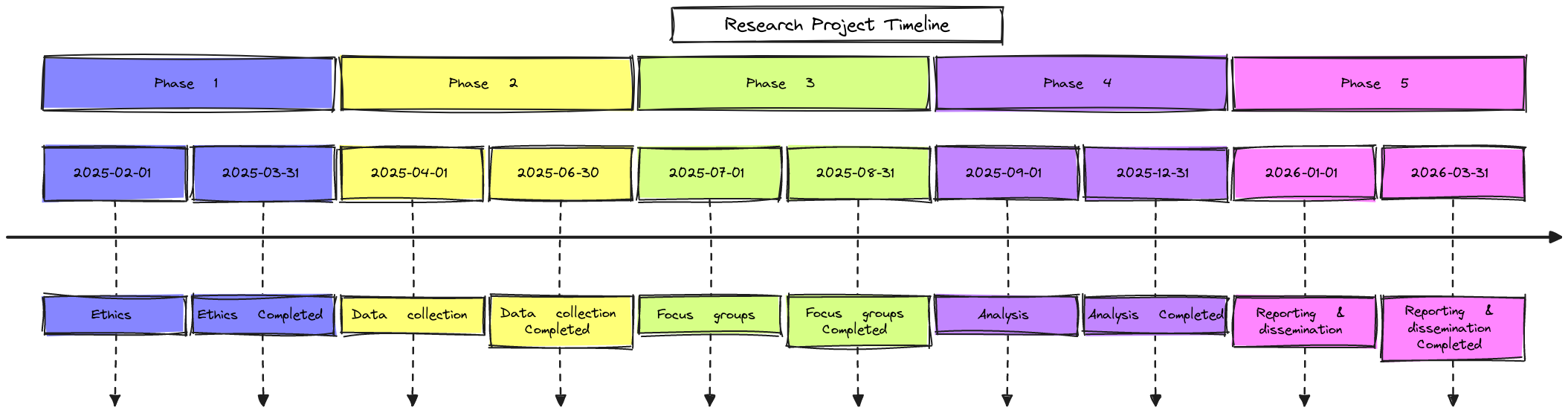 Research Project Timeline | Blocks And Arrows