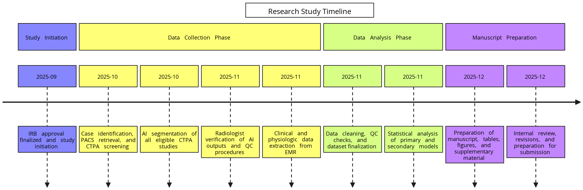 Research Study Timeline | Blocks And Arrows