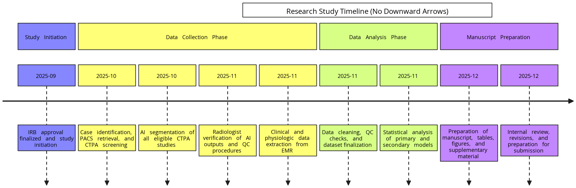 Research Study Timeline (No Downward Arrows) | Blocks And Arrows