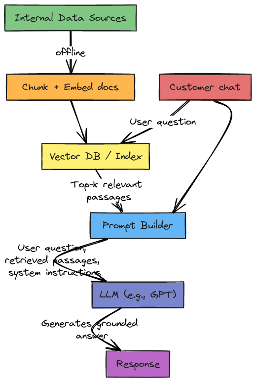 Retrieval-Augmented Generation (RAG) Pipeline | Blocks And Arrows