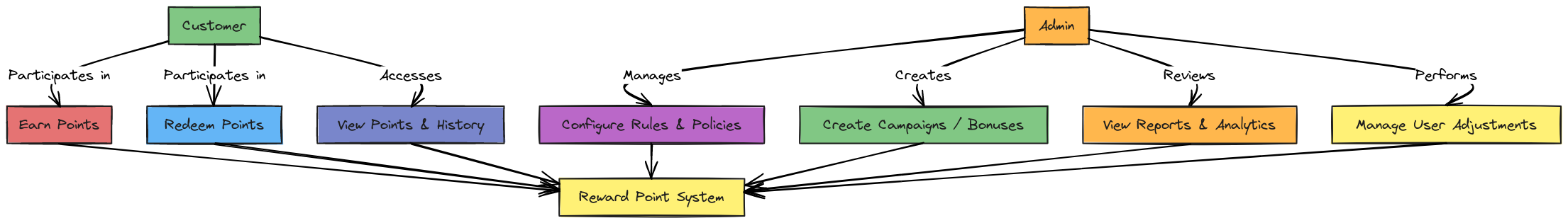 Reward Point System - Use Case Diagram | Blocks And Arrows