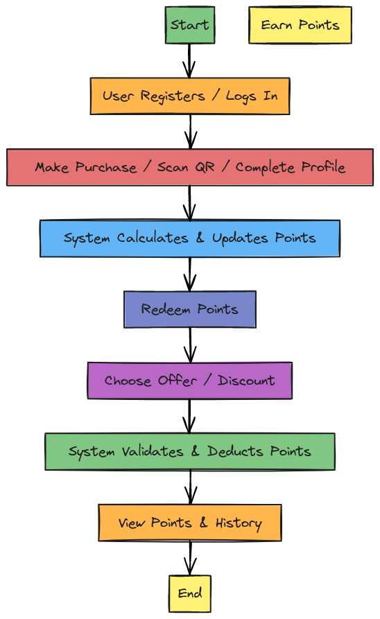 Reward Point System - User Activity Diagram (Level 0) | Blocks And Arrows