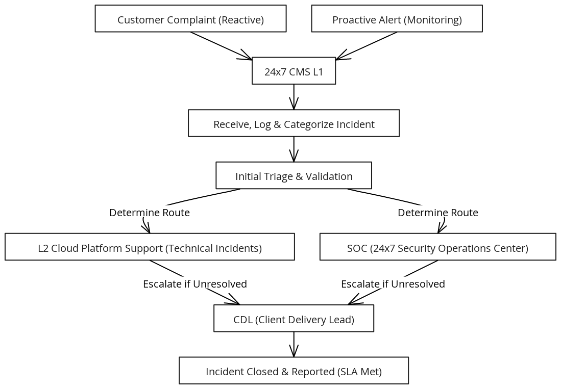 CMS Incident Management Flow (White Background & Black Font) | Blocks ...