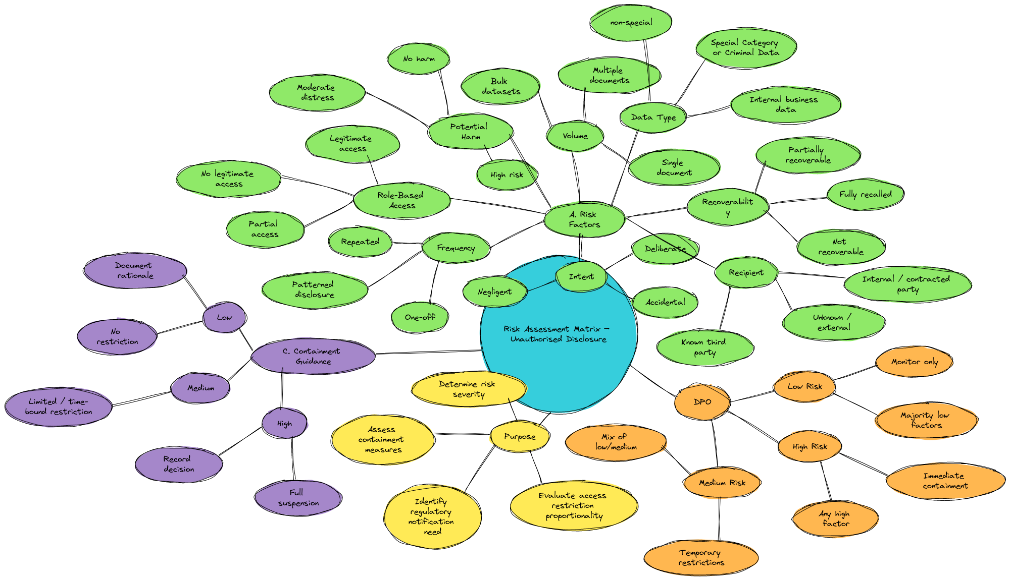Risk Assessment Matrix – Unauthorised Disclosure | Blocks And Arrows