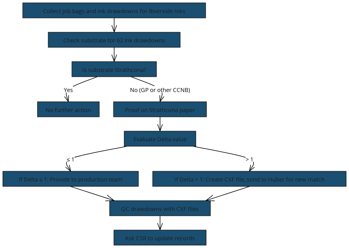 Riverside Inks - Ink Drawdown Process (Revised) | Blocks And Arrows