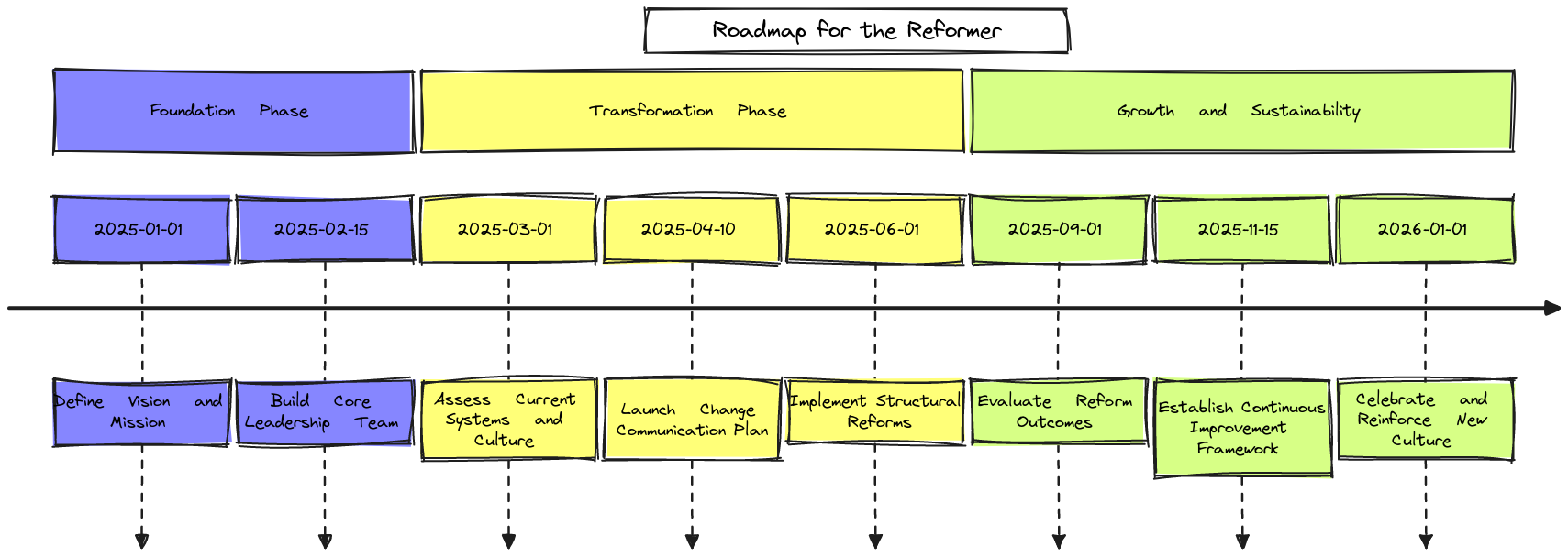 Roadmap for the Reformer | Blocks And Arrows