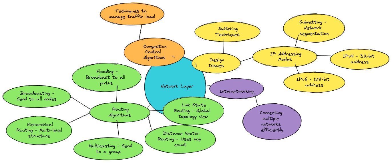 Enhanced Network Layer Concept Map | Blocks And Arrows