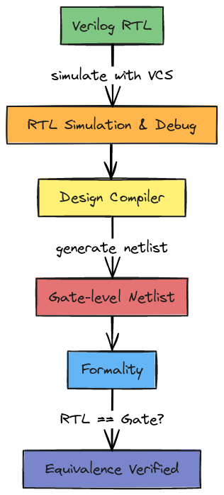 RTL to Gate-Level Verification Flow | Blocks And Arrows