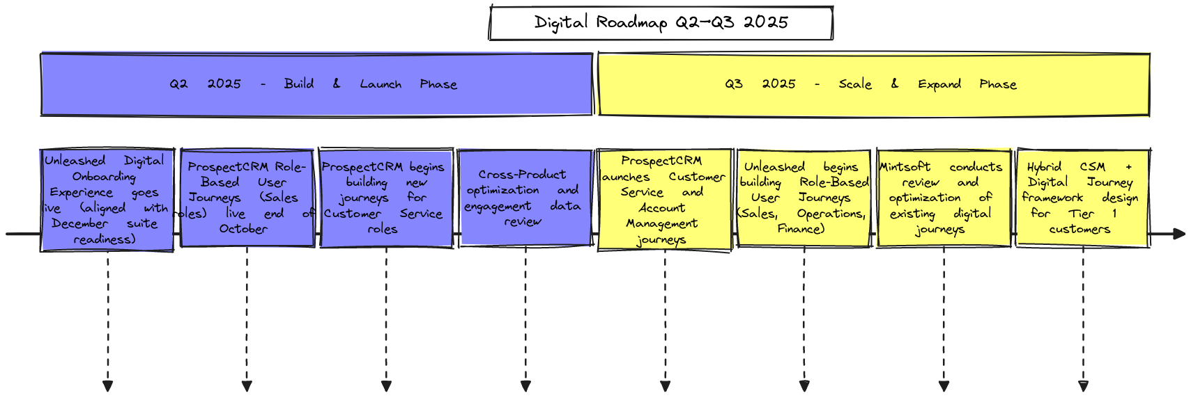 Digital Roadmap Q2–Q3 2025 | Blocks And Arrows