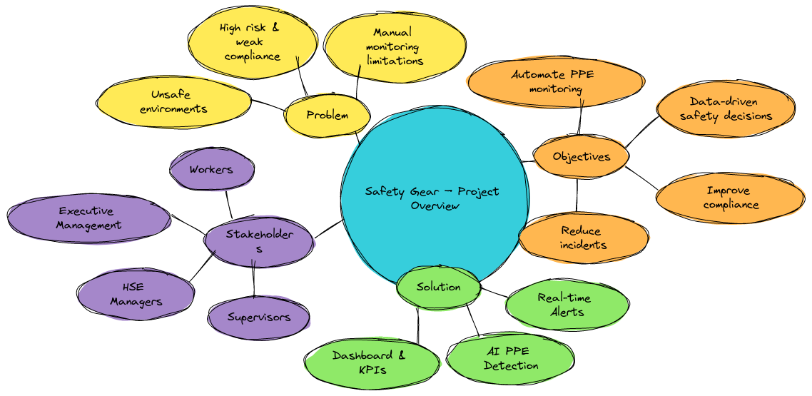 Safety Gear – Project Overview | Blocks And Arrows