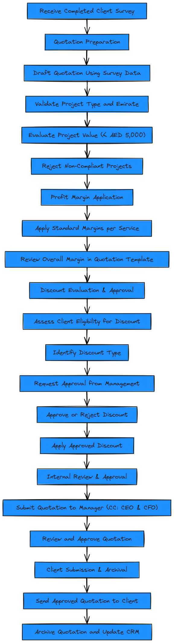 Sales Quotation Workflow - Concise Formal Version | Blocks And Arrows