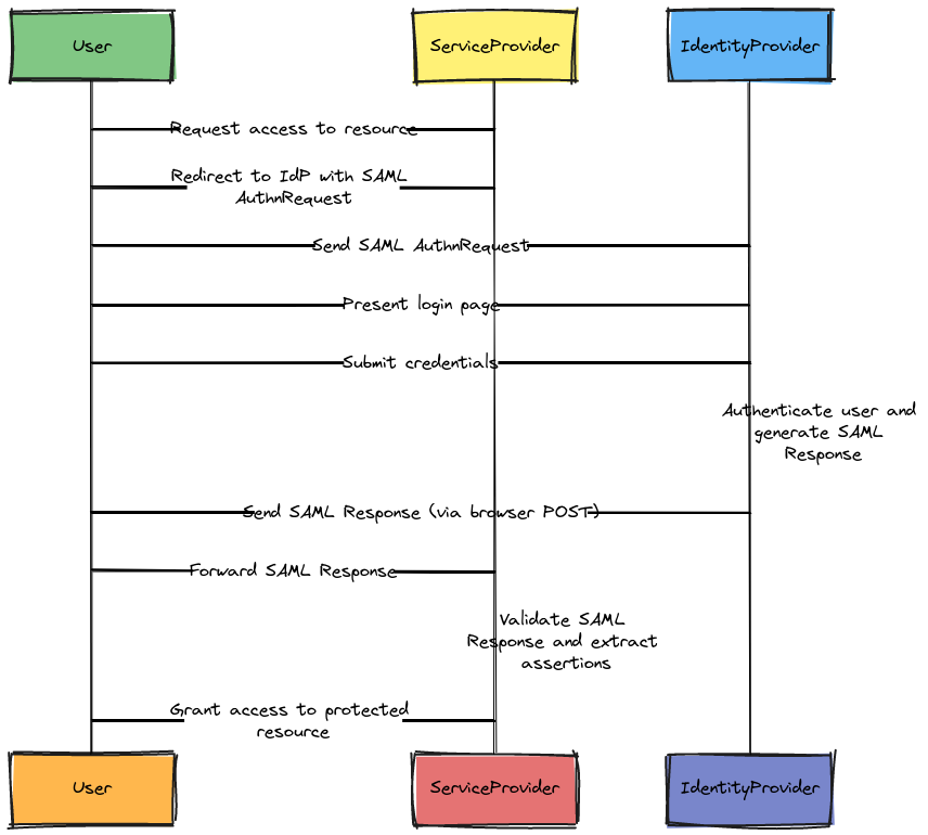 SAML Authentication Flow | Blocks And Arrows