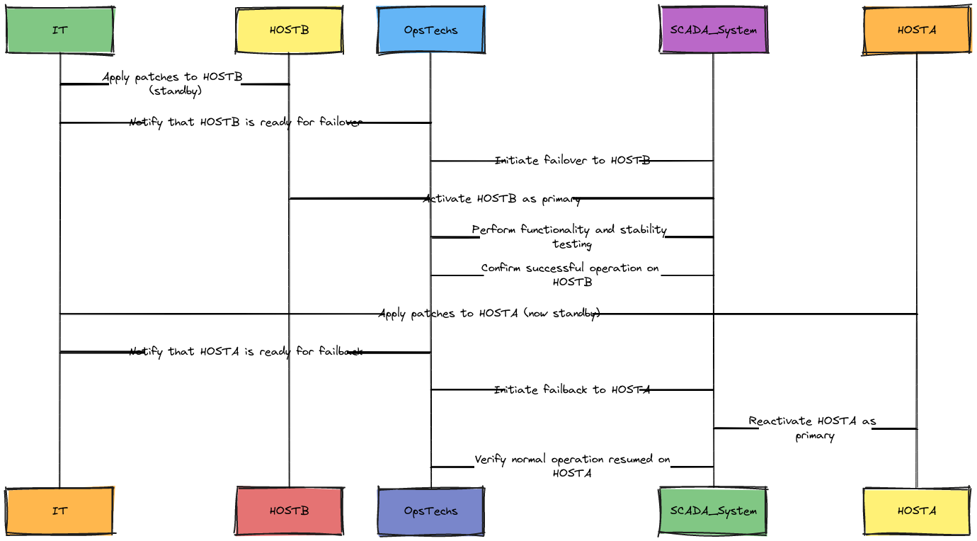SCADA High Availability Patching Sequence | Blocks And Arrows