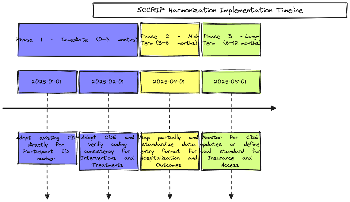 SCCRIP Harmonization Implementation Timeline | Blocks And Arrows