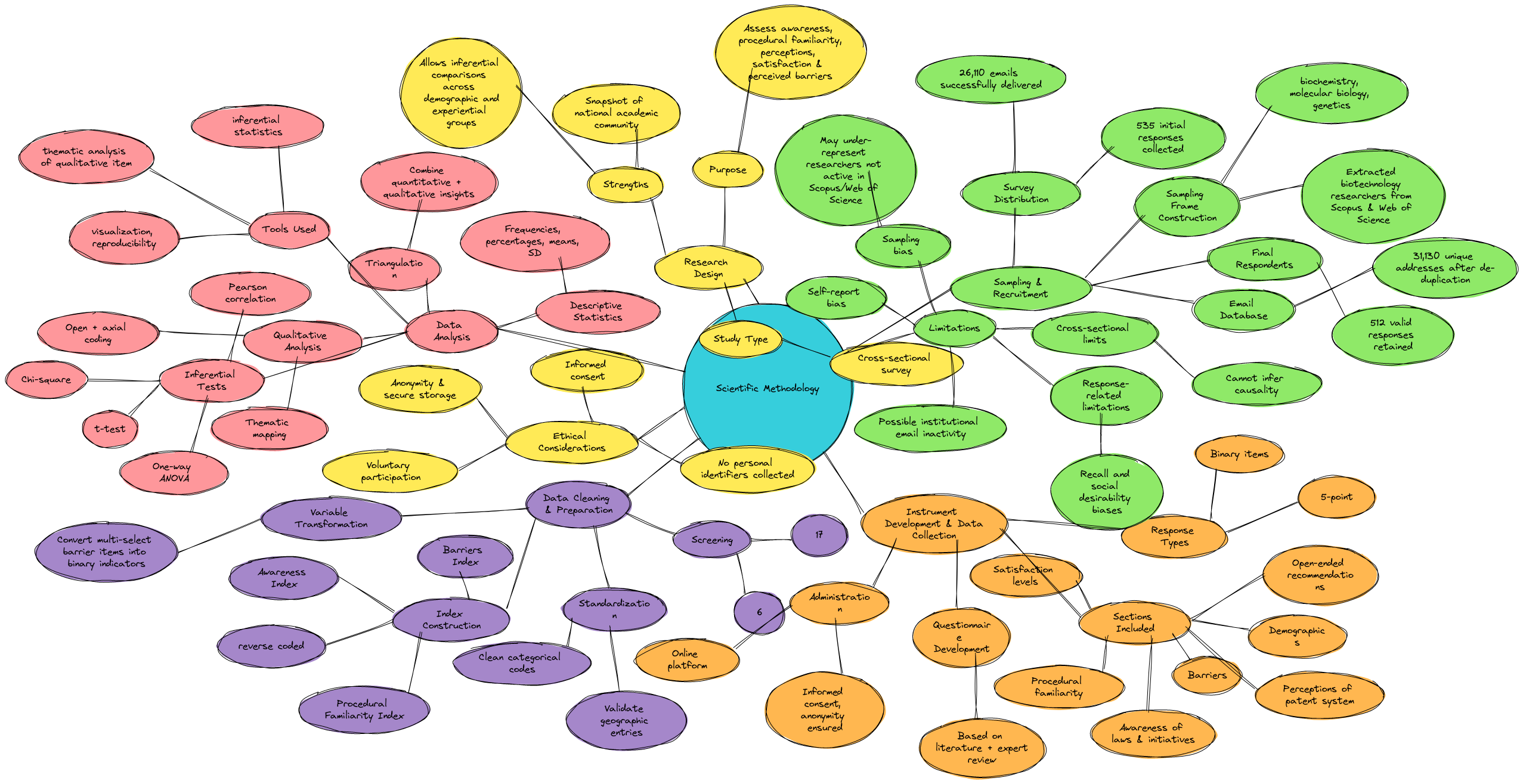 Scientific Methodology – Mind Map | Blocks And Arrows