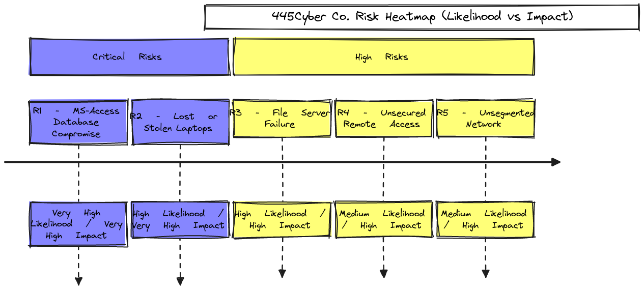 Section 1 - Risk Heatmap (Likelihood vs Impact) | Blocks And Arrows