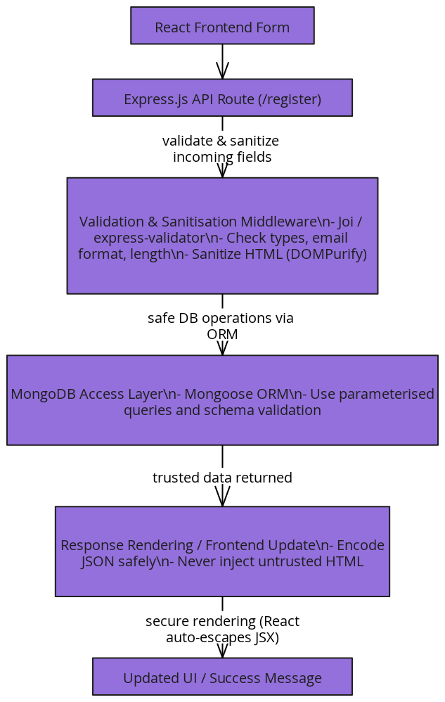 Secure MERN Stack Data Flow Diagram | Blocks And Arrows