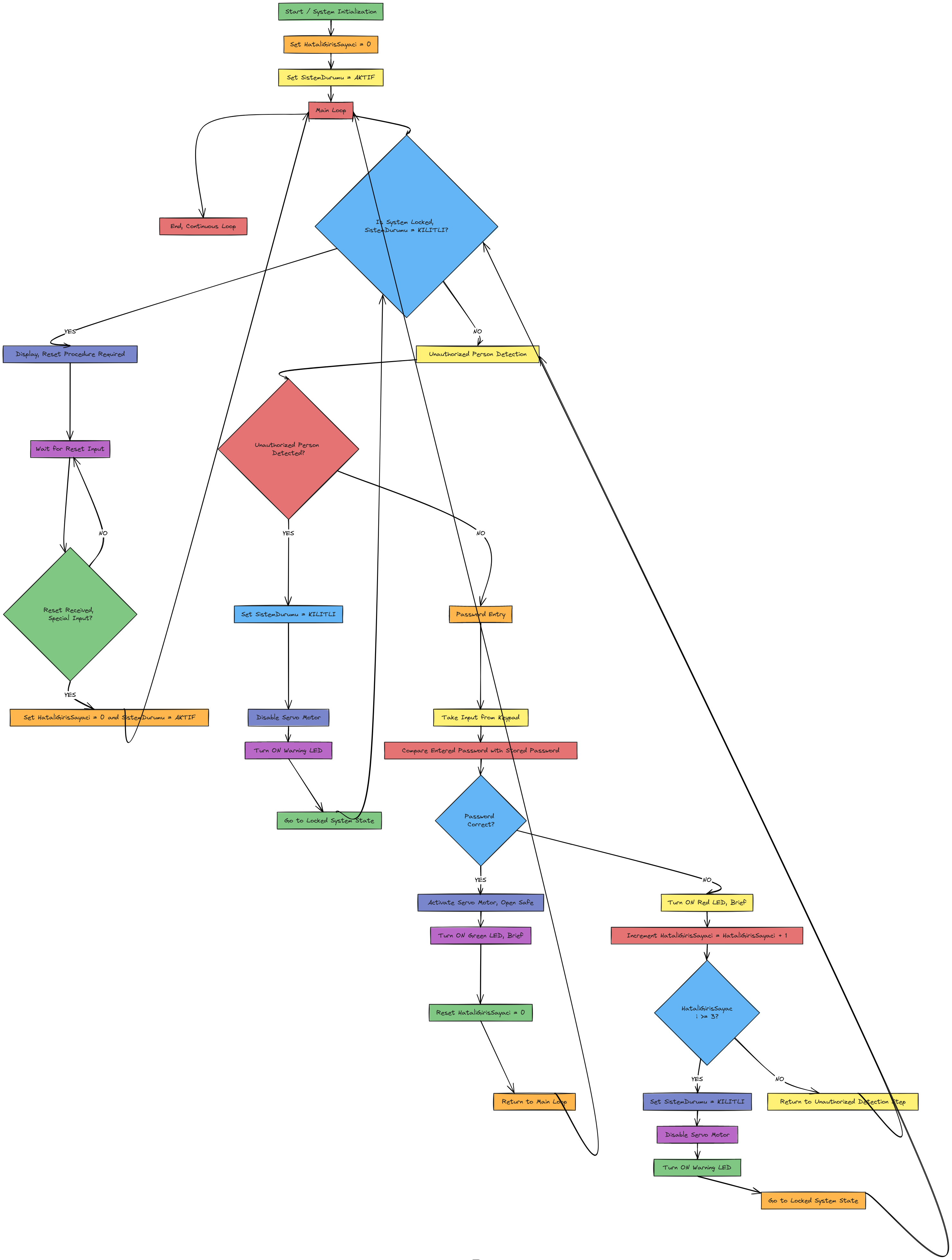 Secure Safe Control System Flowchart | Blocks And Arrows