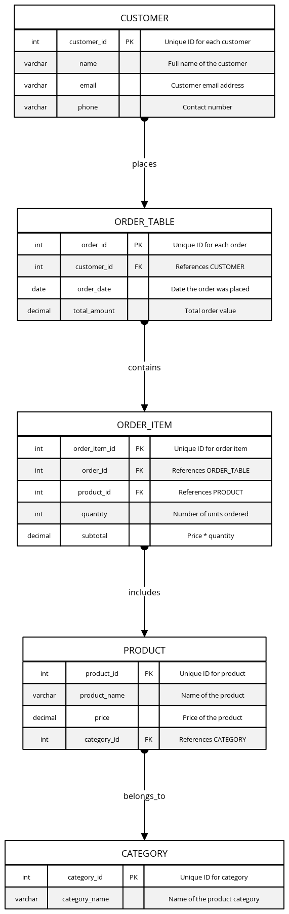 E-Commerce Database Schema (Normalized) | Blocks And Arrows