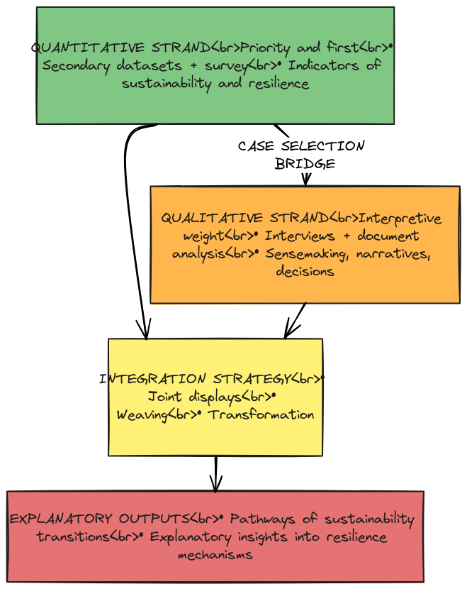 Sequential Explanatory Mixed Methods Design | Blocks And Arrows