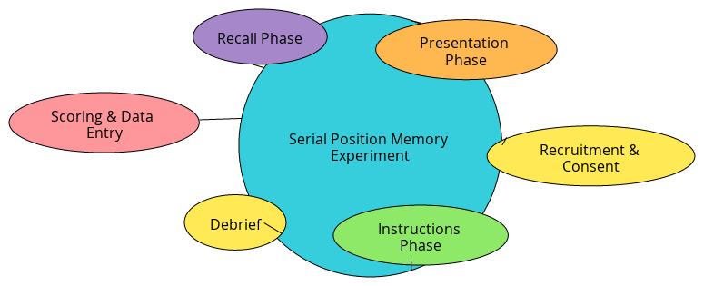 Serial Position Memory Experiment - Procedure Overview | Blocks And Arrows