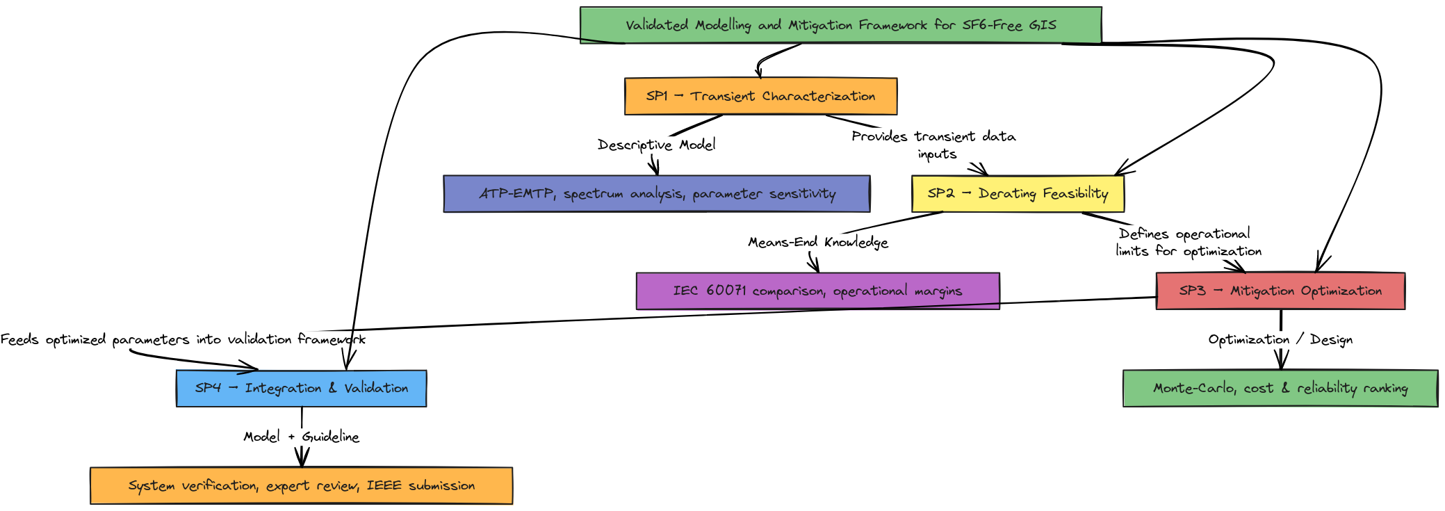 SF6-Free GIS Framework with Subproject Relationships | Blocks And Arrows