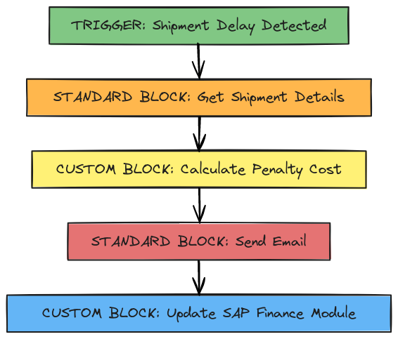Shipment Delay Workflow | Blocks And Arrows