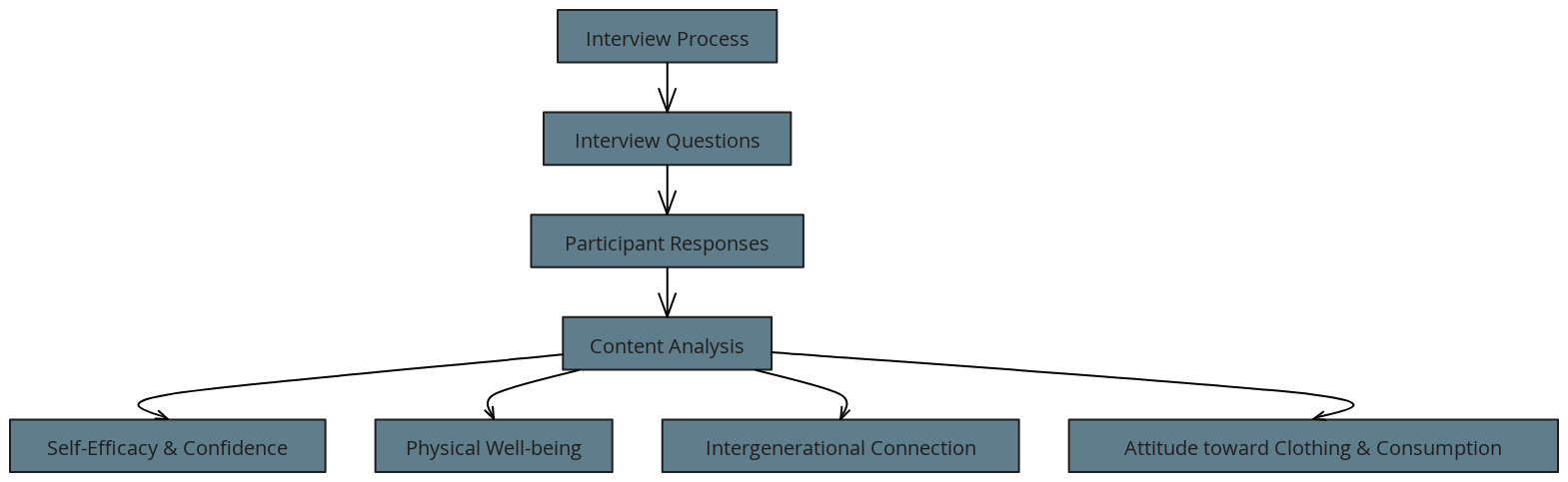 Simple Academic Flowchart | Blocks And Arrows