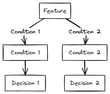 Simple Decision Tree | Blocks And Arrows