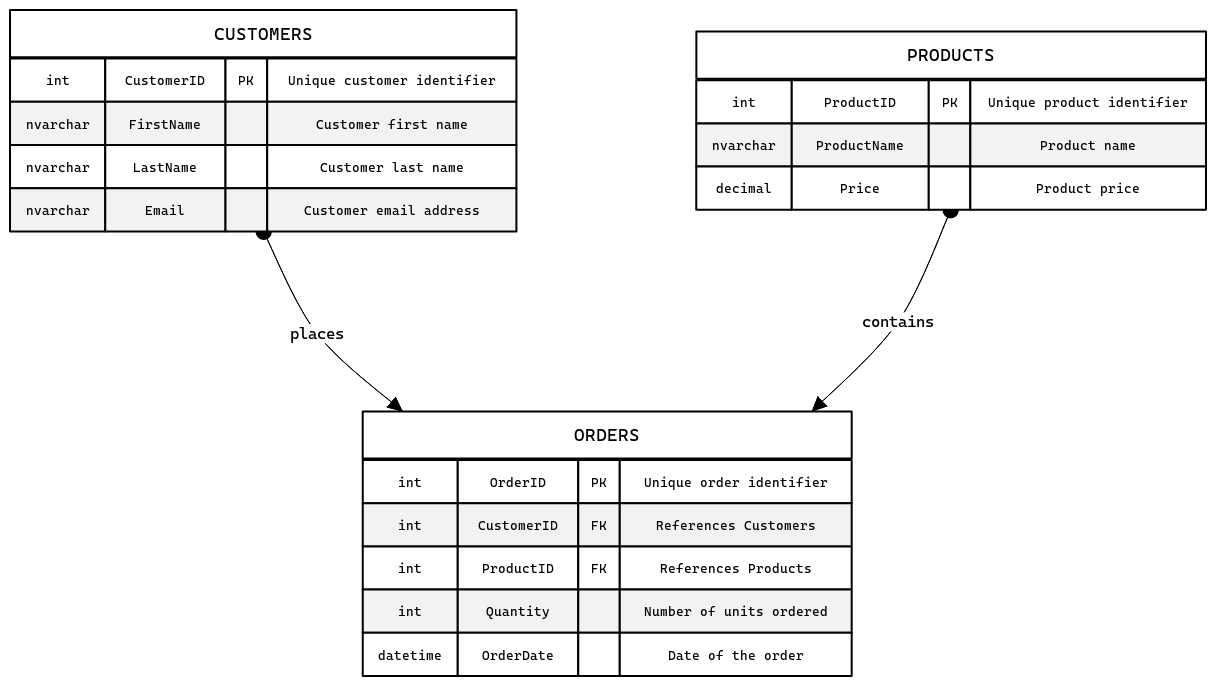 Simple SQL Server E-commerce ER Diagram | Blocks And Arrows