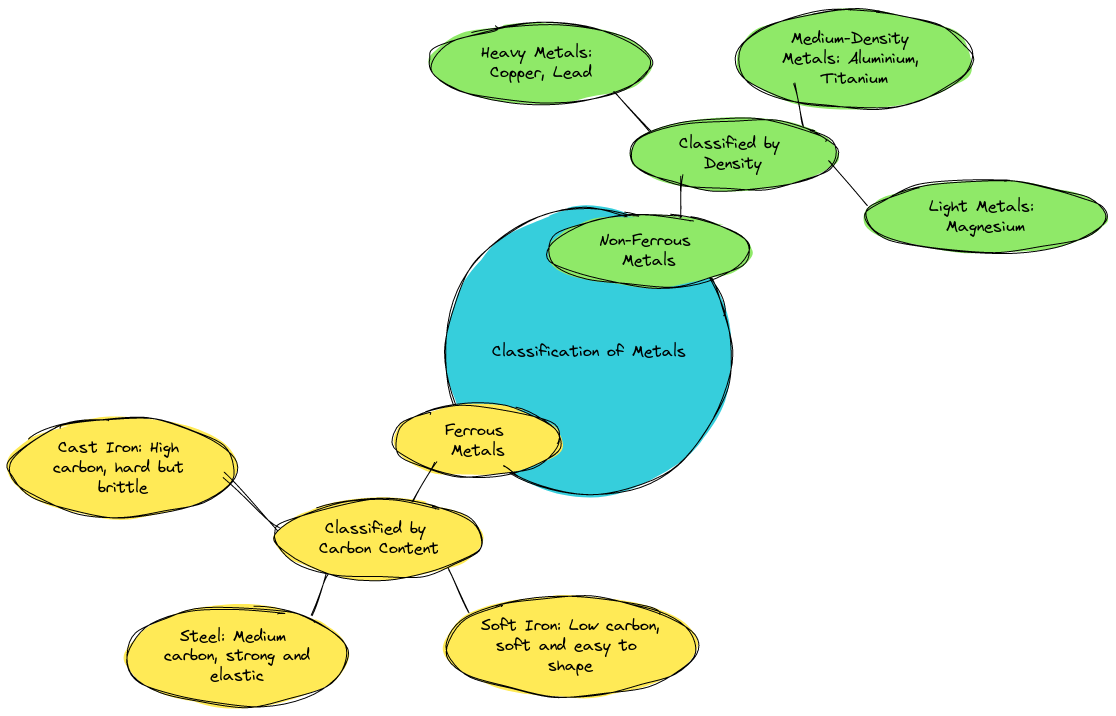 Simplified Classification of Metals | Blocks And Arrows